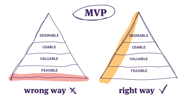 Pyramid chart comparing the wrong and the right way to do a MVP